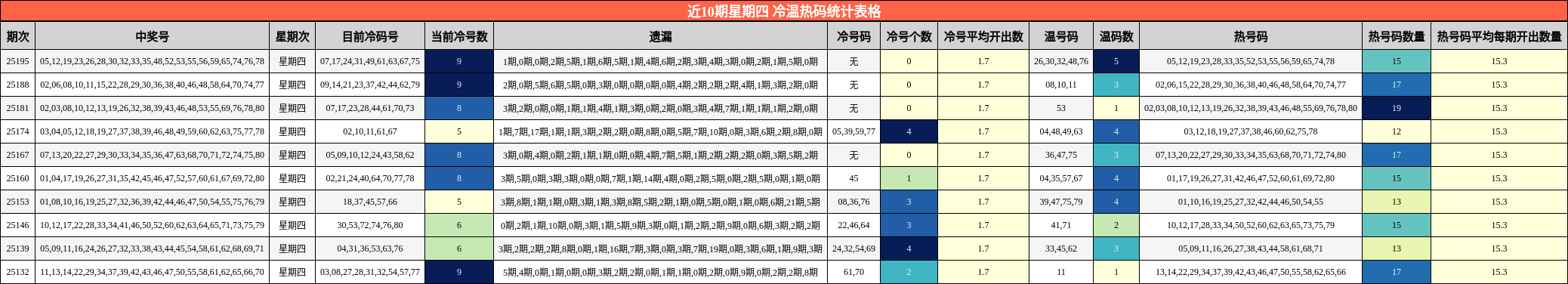冷温热码分析