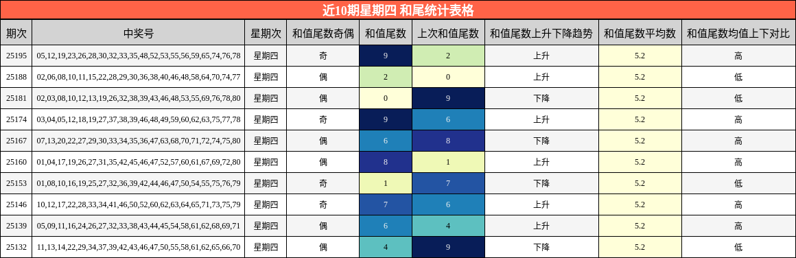 和尾分析