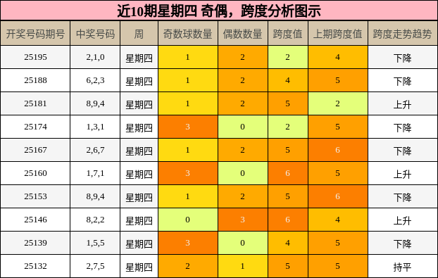 奇偶分析，跨度分析