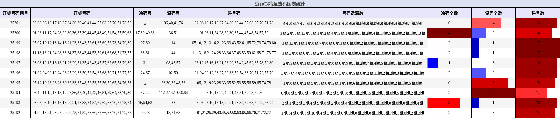 冷温热码分析
