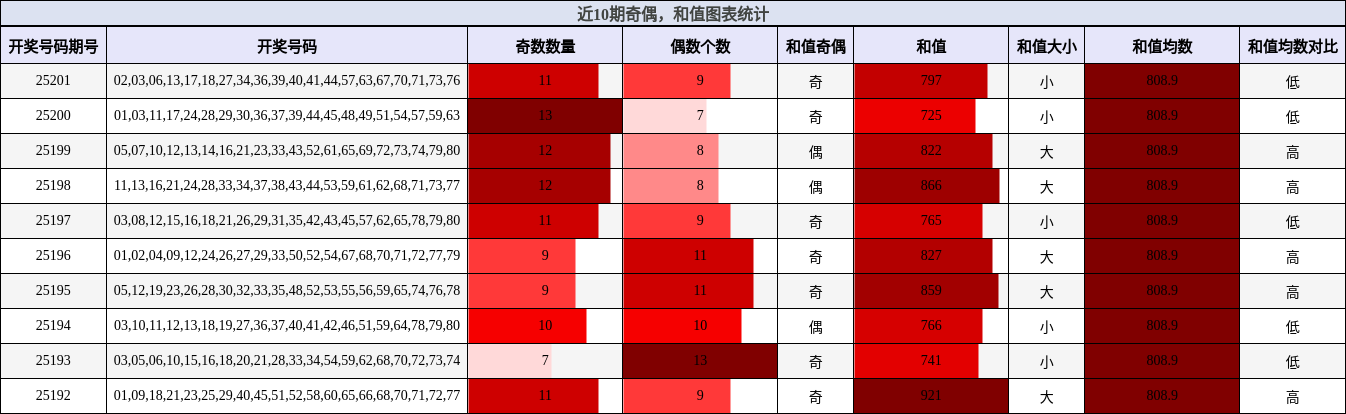 奇偶分析，和值分析