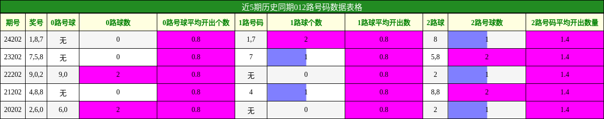 012路号码分析