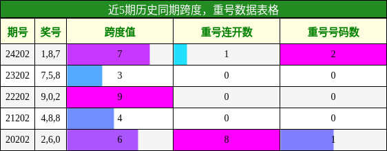 跨度分析，重号分析