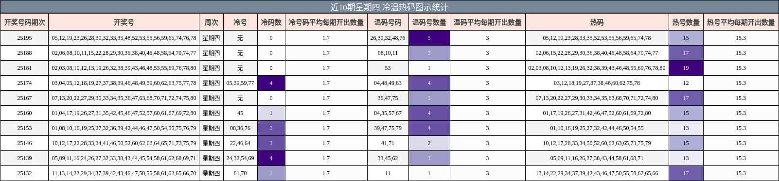 冷温热码分析