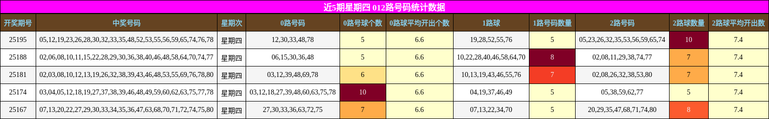 012路号码分析