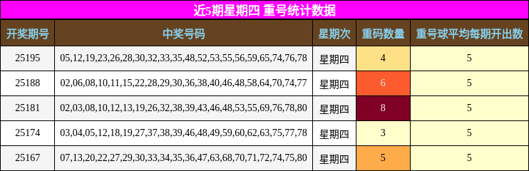 重号分析