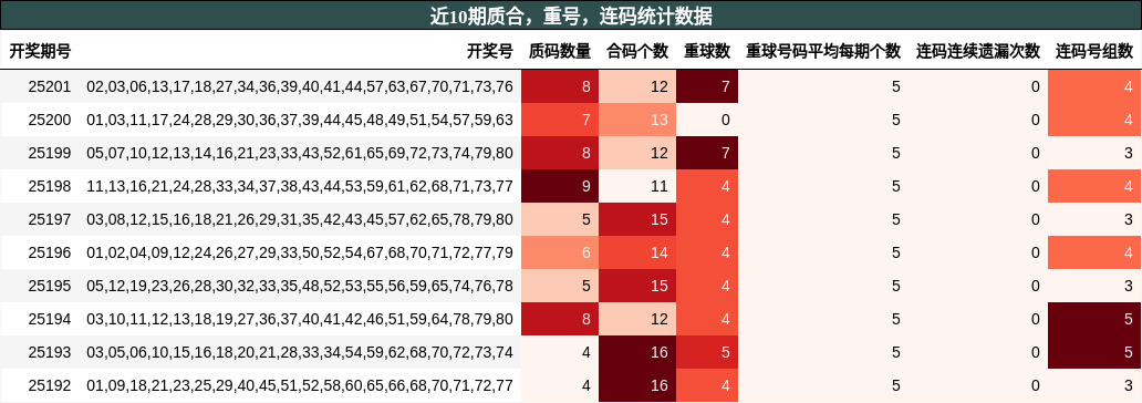 质合分析，重号分析，连码分析