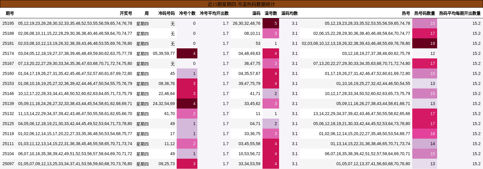 冷温热码分析