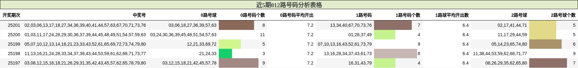 012路号码分析