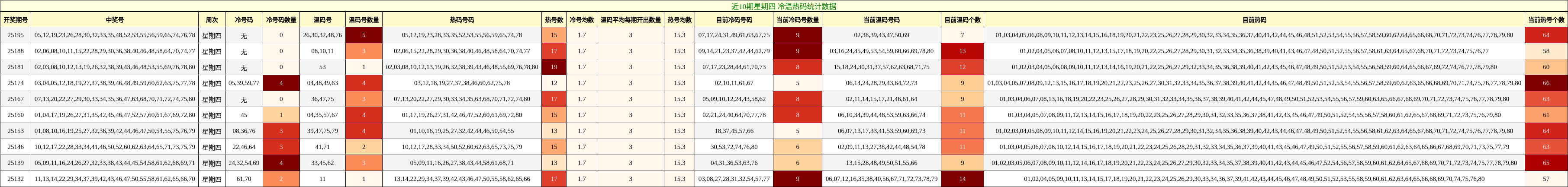 冷温热码分析
