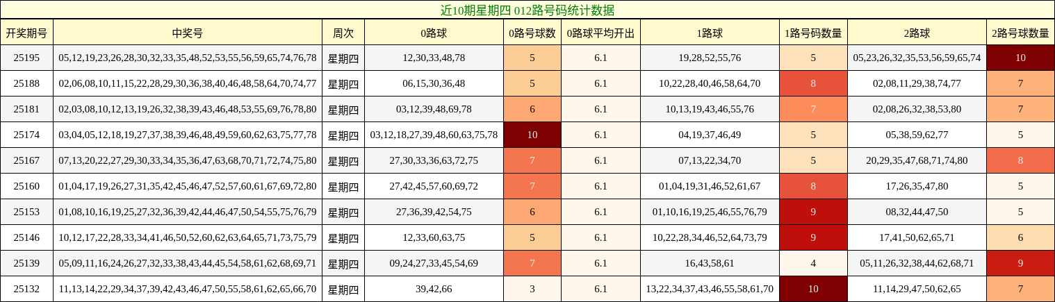 012路号码分析