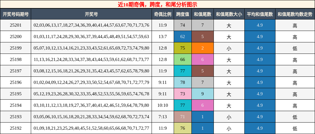 奇偶分析，跨度分析，和尾分析