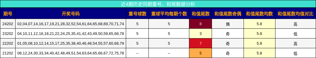 重号分析，和尾分析