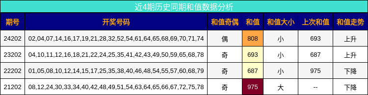 和值分析