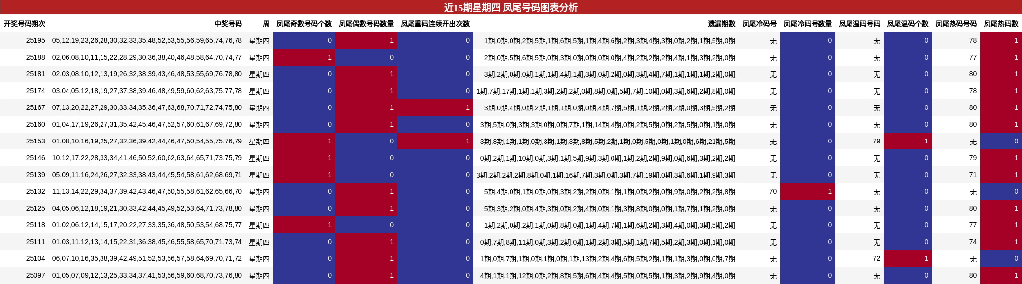 凤尾号码分析