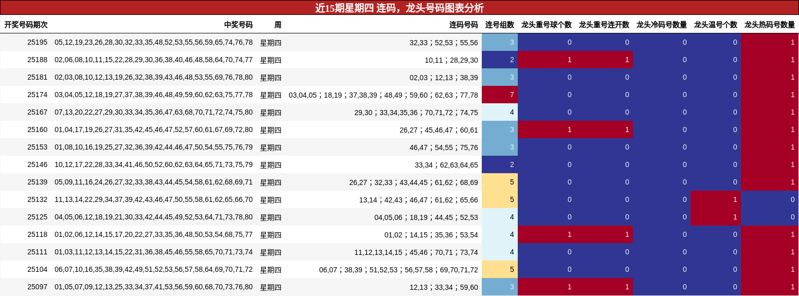 连码分析，龙头号码分析