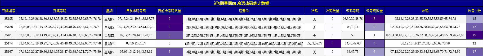 冷温热码分析