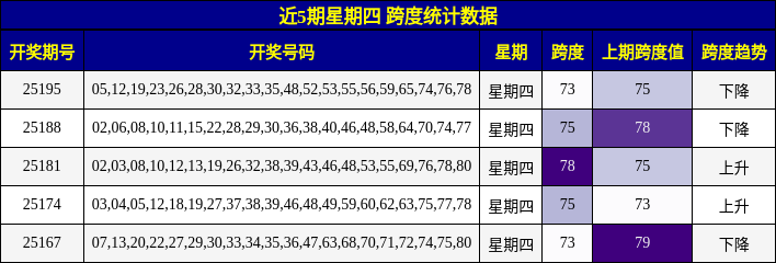 跨度分析