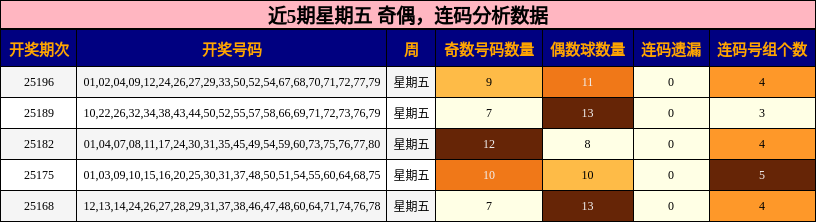 奇偶分析，连码分析
