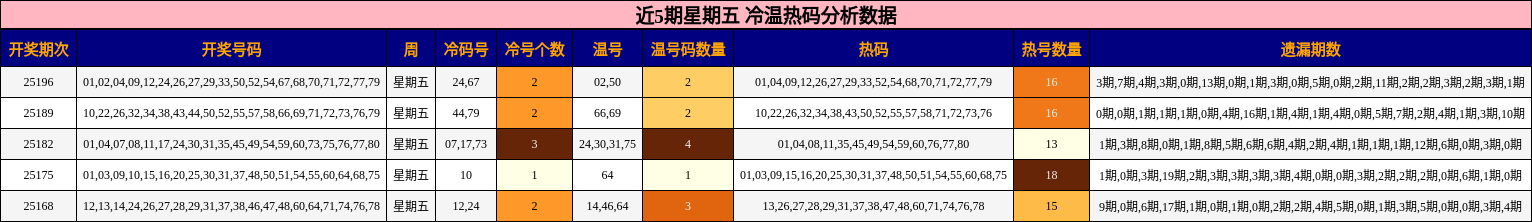 冷温热码分析