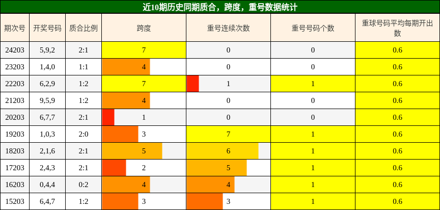 质合分析，跨度分析，重号分析