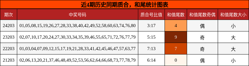 质合分析，和尾分析