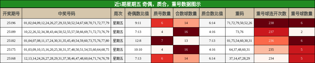 奇偶分析，质合分析，重号分析