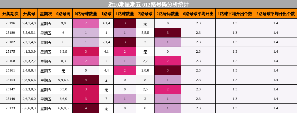 012路号码分析