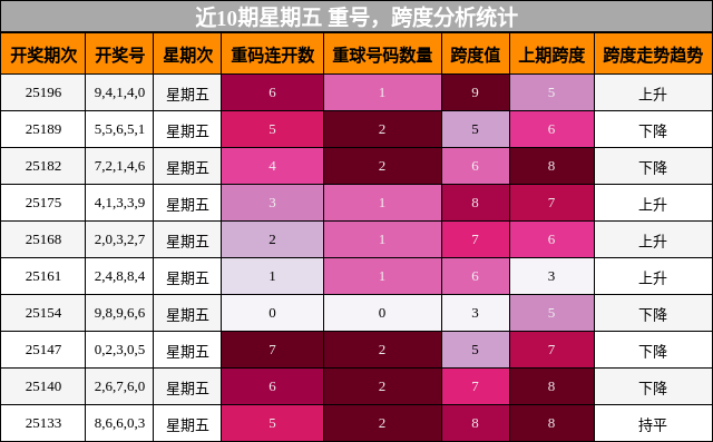 重号分析，跨度分析