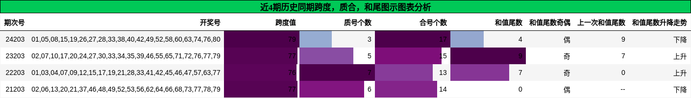 跨度分析，质合分析，和尾分析