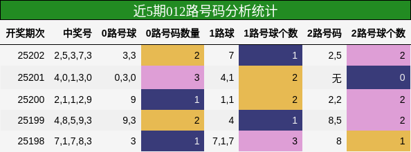 012路号码分析