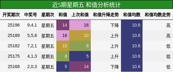 和值分析
