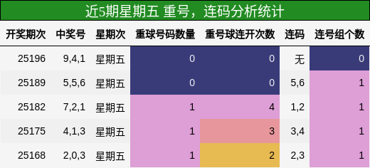 重号分析，连码分析