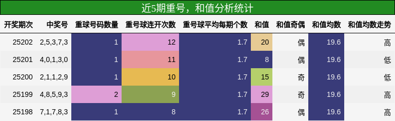重号分析，和值分析