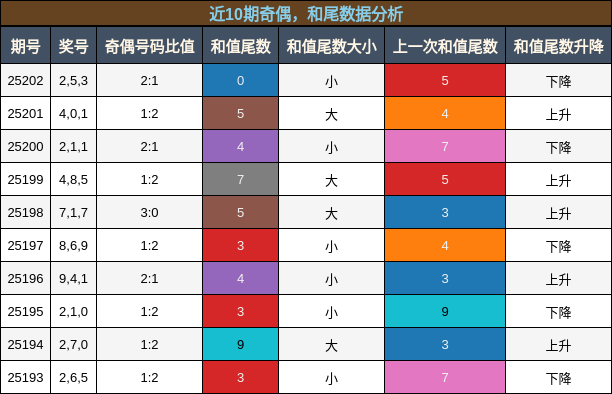 奇偶分析，和尾分析