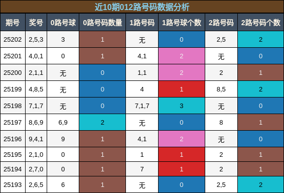 012路号码分析