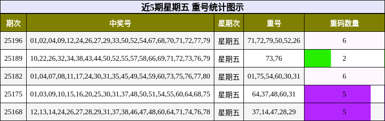 重号分析