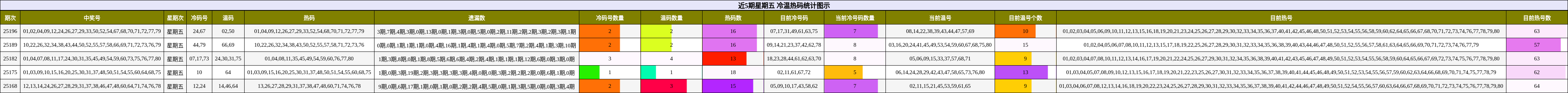 冷温热码分析