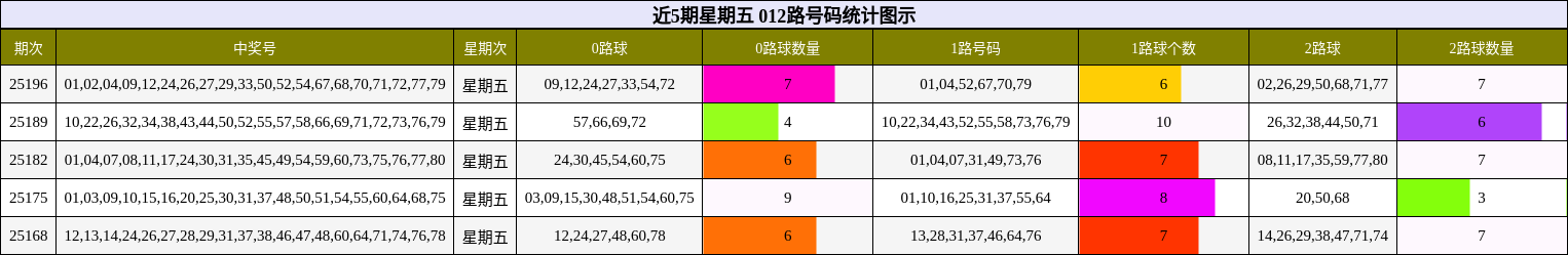 012路号码分析