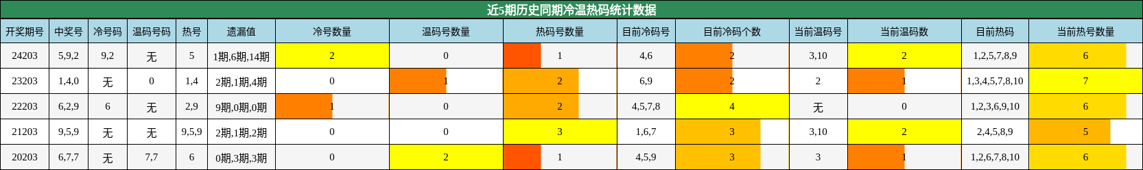 冷温热码分析