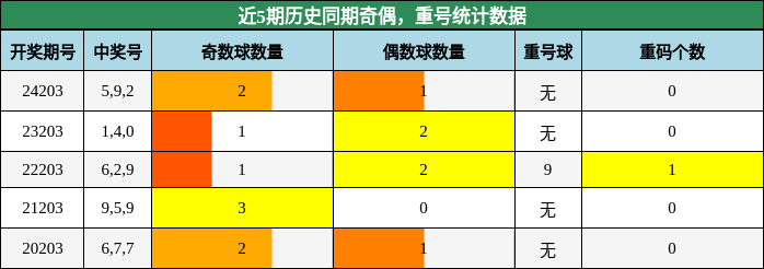 奇偶分析，重号分析