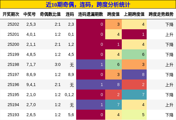 奇偶分析，连码分析，跨度分析