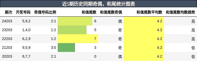奇偶分析，和尾分析
