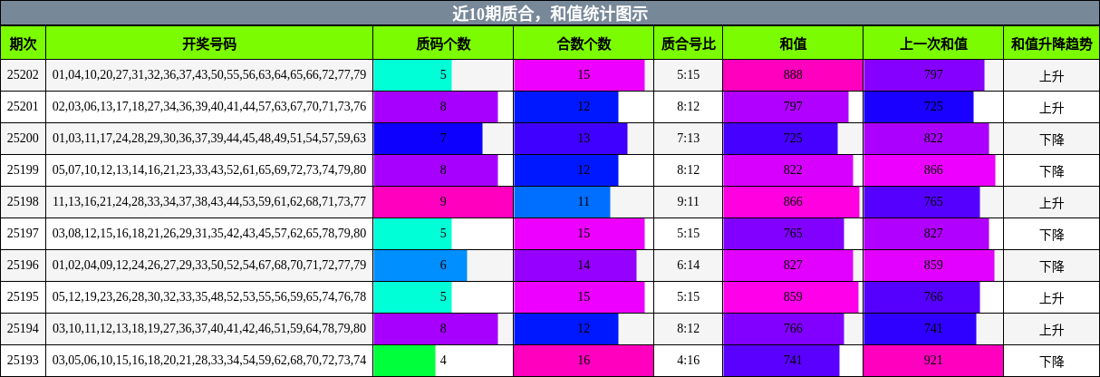 质合分析，和值分析