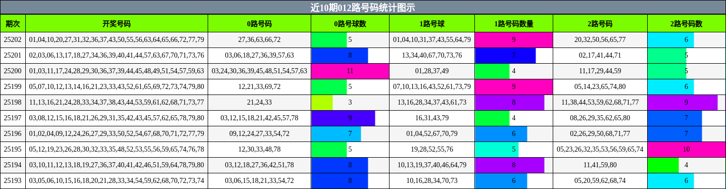 012路号码分析