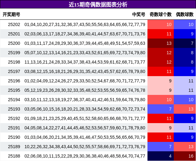 奇偶分析