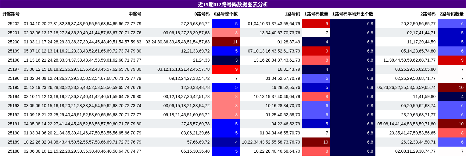 012路号码分析