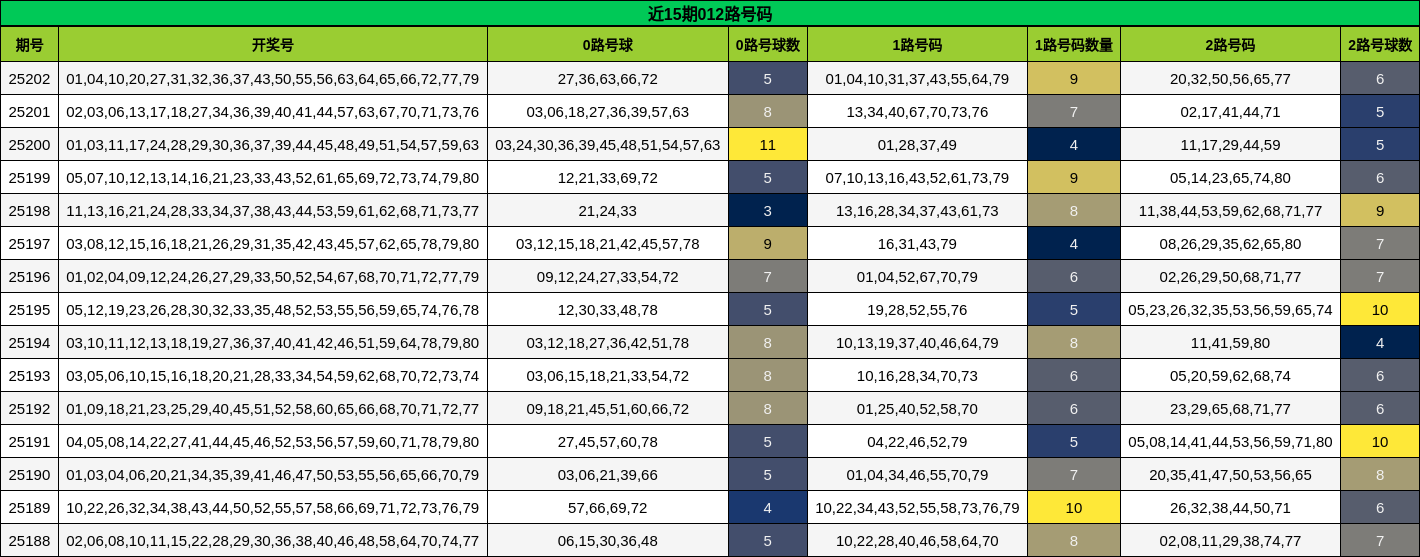012路号码分析
