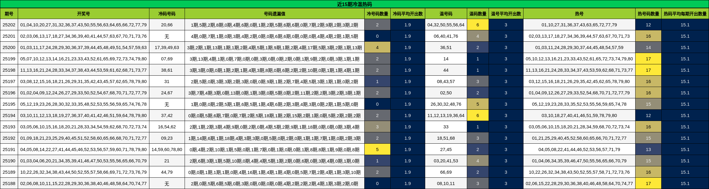 冷温热码分析