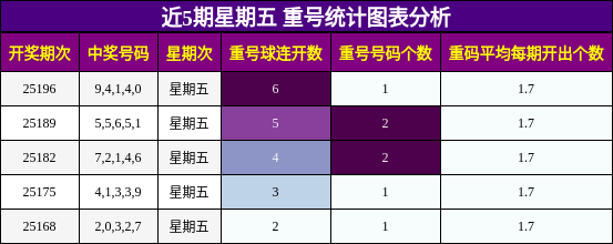 重号分析